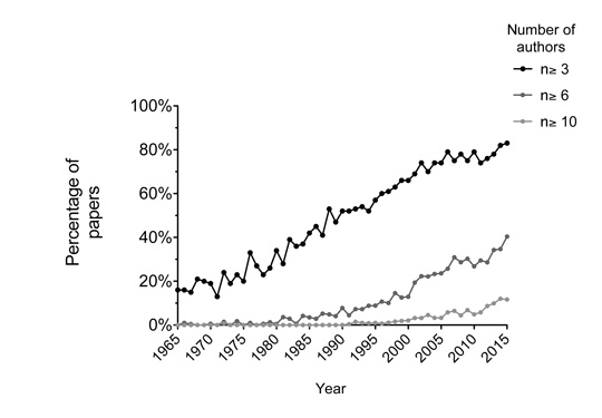 Figure 2. The percentage of GENETICS papers with more than two authors has increased over time. GENETICS papers were classified into three groups: those papers with 3 or more authors (black), those with six or more authors (dark grey) and those with ten or more authors (light gray).